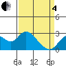 False River tide chart for Friday, April 4, 2025