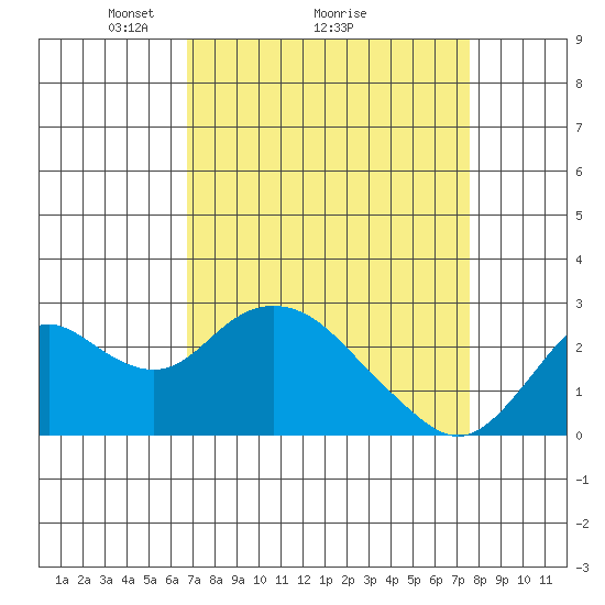 False River tide chart for Saturday, April 5, 2025