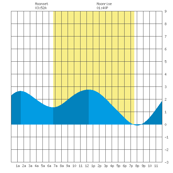 False River tide chart for Sunday, April 6, 2025