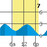 False River tide chart for Monday, April 7, 2025