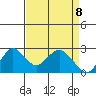 False River tide chart for Tuesday, April 8, 2025