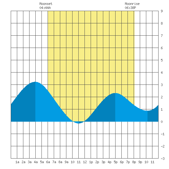 False River tide chart for Saturday, May 10, 2025