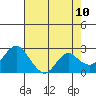 False River tide chart for Saturday, May 10, 2025