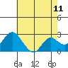 False River tide chart for Sunday, May 11, 2025