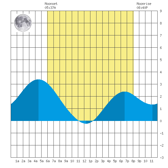 False River tide chart for Monday, May 12, 2025
