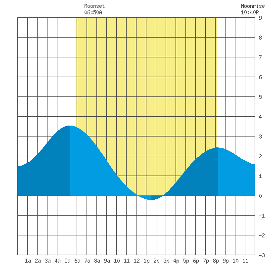 False River tide chart for Wednesday, May 14, 2025