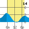 False River tide chart for Wednesday, May 14, 2025