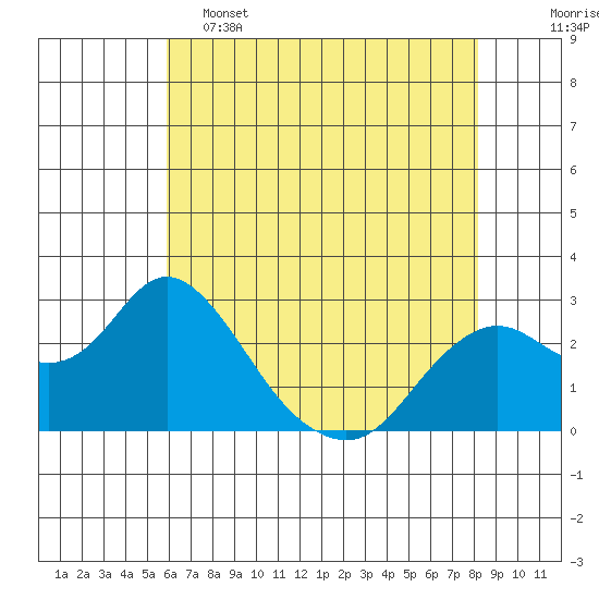 False River tide chart for Thursday, May 15, 2025