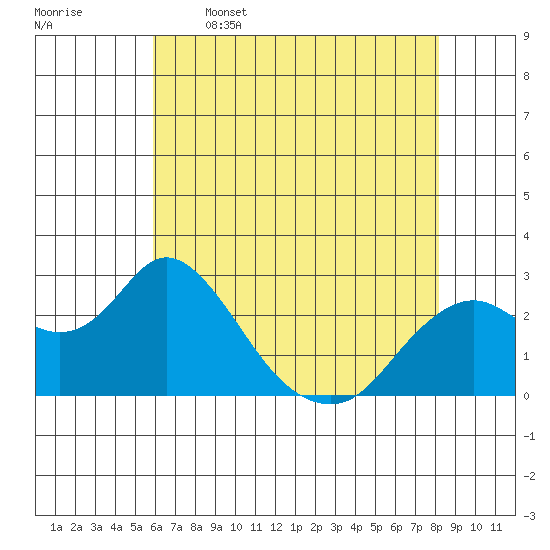 False River tide chart for Friday, May 16, 2025