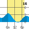 False River tide chart for Friday, May 16, 2025
