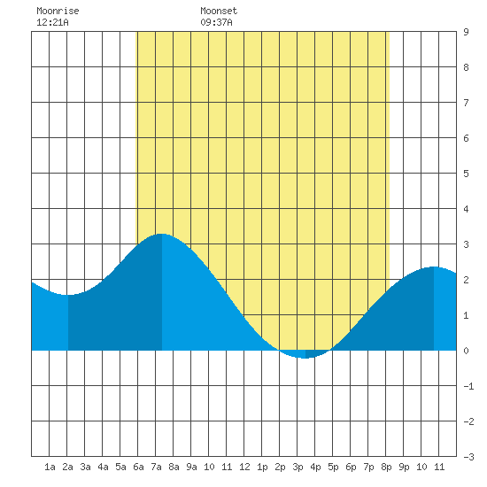 False River tide chart for Saturday, May 17, 2025