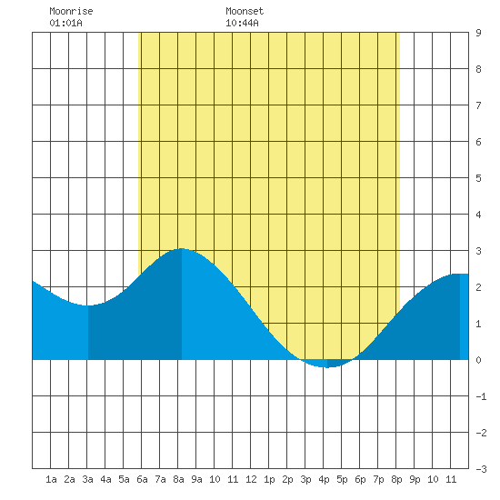 False River tide chart for Sunday, May 18, 2025