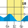 False River tide chart for Sunday, May 18, 2025