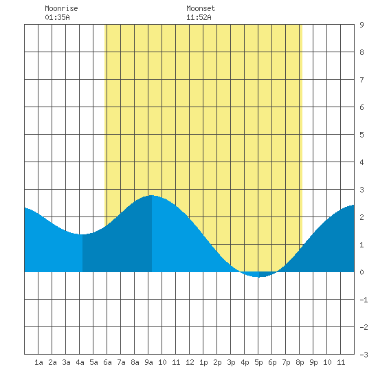 False River tide chart for Monday, May 19, 2025