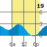 False River tide chart for Monday, May 19, 2025