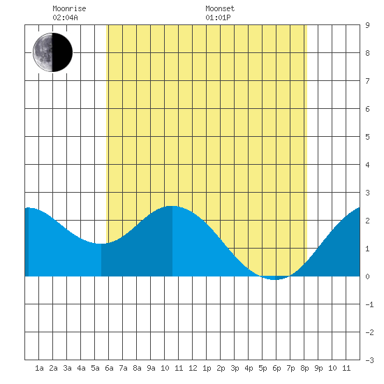 False River tide chart for Tuesday, May 20, 2025