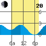 False River tide chart for Tuesday, May 20, 2025