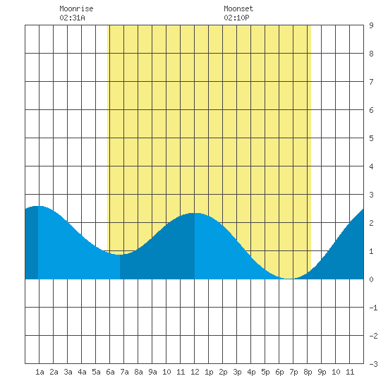 False River tide chart for Wednesday, May 21, 2025