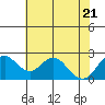 False River tide chart for Wednesday, May 21, 2025