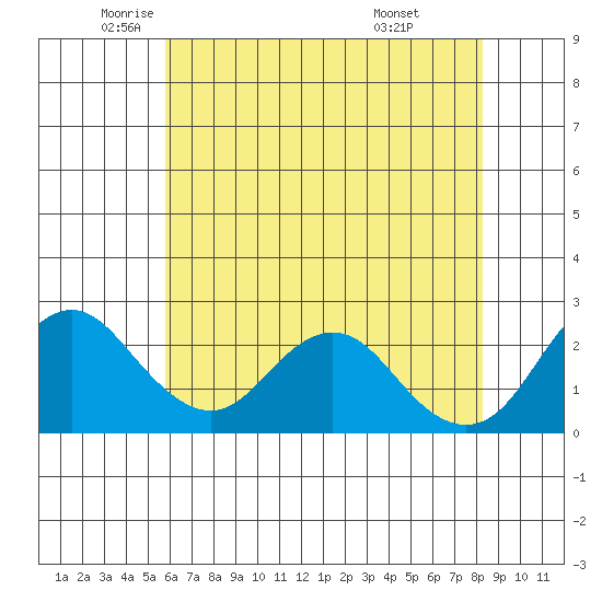 False River tide chart for Thursday, May 22, 2025