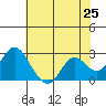 False River tide chart for Sunday, May 25, 2025