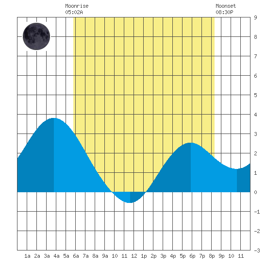 False River tide chart for Monday, May 26, 2025