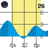 False River tide chart for Monday, May 26, 2025