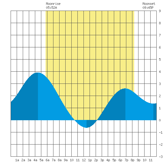 False River tide chart for Tuesday, May 27, 2025