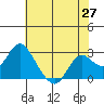 False River tide chart for Tuesday, May 27, 2025