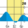 False River tide chart for Wednesday, May 28, 2025