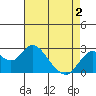 False River tide chart for Friday, May 2, 2025