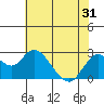 False River tide chart for Saturday, May 31, 2025