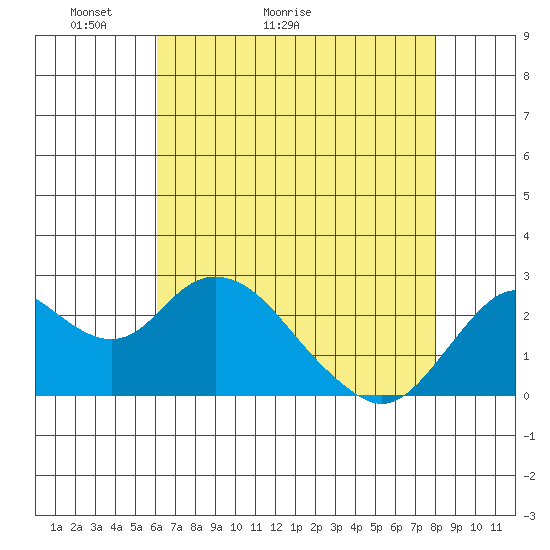 False River tide chart for Saturday, May 3, 2025
