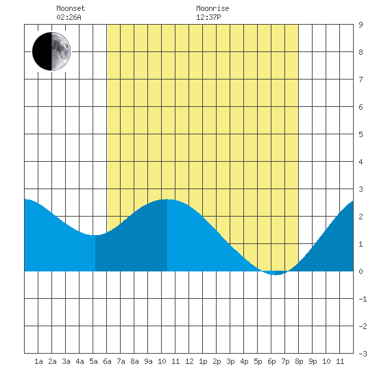 False River tide chart for Sunday, May 4, 2025
