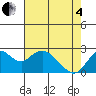 False River tide chart for Sunday, May 4, 2025