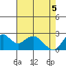 False River tide chart for Monday, May 5, 2025