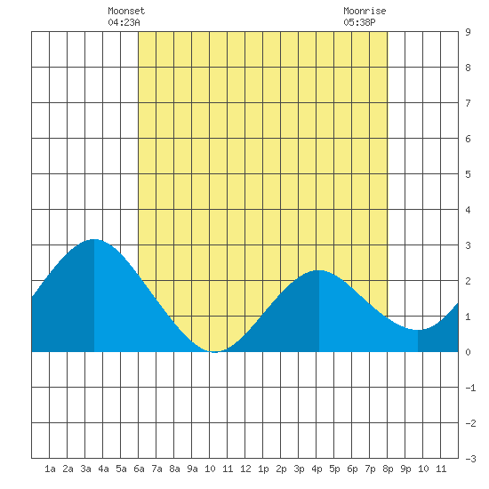 False River tide chart for Friday, May 9, 2025