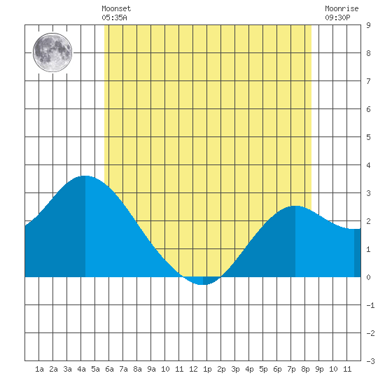 False River tide chart for Wednesday, June 11, 2025