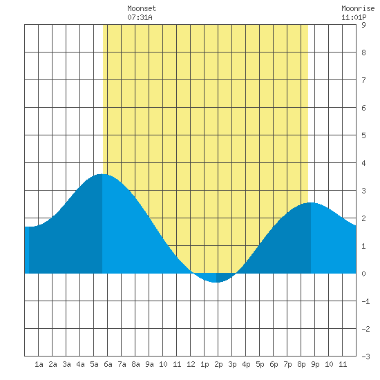 False River tide chart for Friday, June 13, 2025