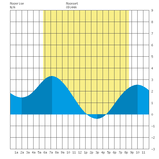 False River tide chart for Sunday, June 15, 2025