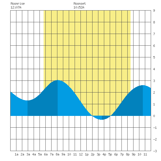 False River tide chart for Monday, June 16, 2025