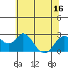 False River tide chart for Monday, June 16, 2025