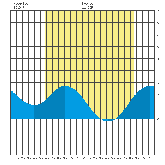 False River tide chart for Tuesday, June 17, 2025