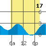 False River tide chart for Tuesday, June 17, 2025