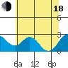False River tide chart for Wednesday, June 18, 2025