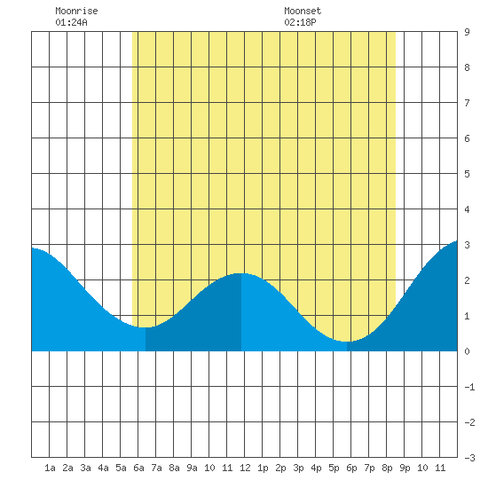 False River tide chart for Thursday, June 19, 2025