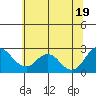 False River tide chart for Thursday, June 19, 2025