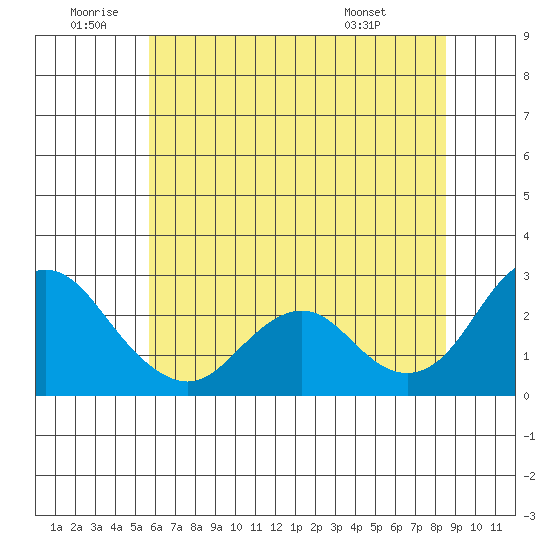 False River tide chart for Friday, June 20, 2025