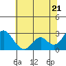 False River tide chart for Saturday, June 21, 2025