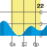 False River tide chart for Sunday, June 22, 2025